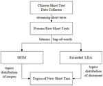 A joint model of extended LDA and IBTM over streaming Chinese short texts