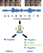 CH-SIMS: A Chinese Multimodal Sentiment Analysis Dataset with Fine-grained Annotation of Modality